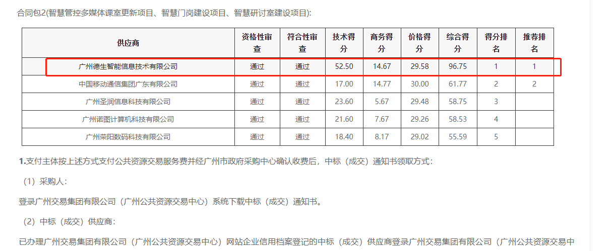 294俄罗斯贵宾官网喜提大标！ 智慧校园一卡通，助力广州市技师学院校园信息化建设